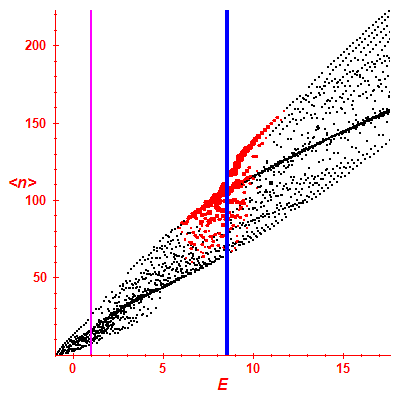 Peres lattice <N>